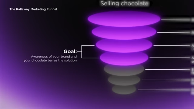 Chocolate Sales Funnel: Goal - Awareness of Brand and Product