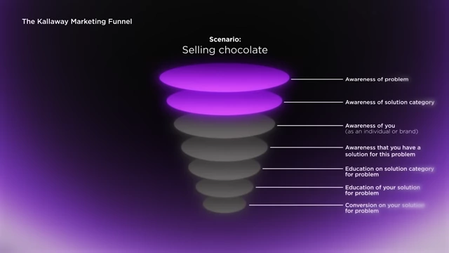 Chocolate Sales Funnel: Awareness Focused