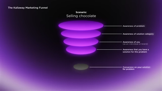 Chocolate Sales Funnel: Skipping Education Steps