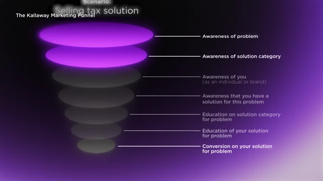 Tax Solution Funnel: Gaps in Awareness and Education
