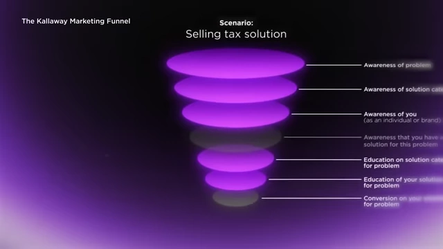 Tax Solution Funnel: Guiding Customer Through All Steps