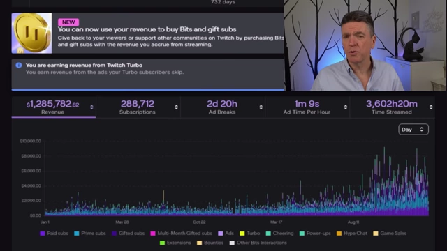Twitch analytics showing Penguinz0's revenue of $1,285,782.62 and a graph of his earnings over time.