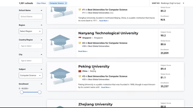 Ranking of global universities for Computer Science