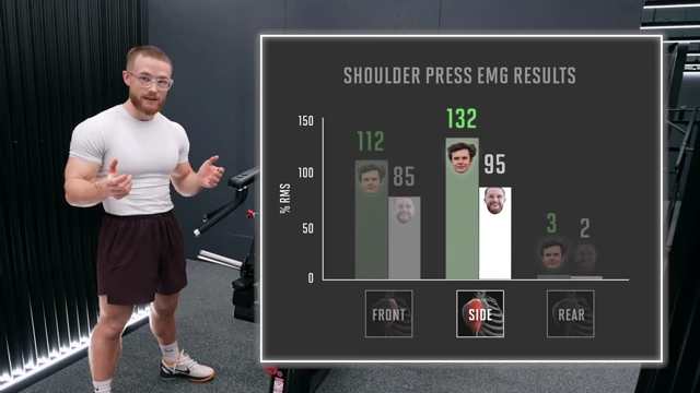 An EMG results graph comparing muscle activation during a shoulder press for Will Tennyson and Jeff Nippard, showing high side delt activation for both.