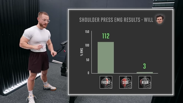 An EMG results graph showing low activation (3% RMS) in Will Tennyson's rear delts during a shoulder press.