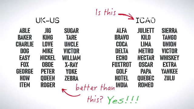 The ICAO alphabet was definitively found to be superior to the UK-US ABLE BAKER alphabet in tests.