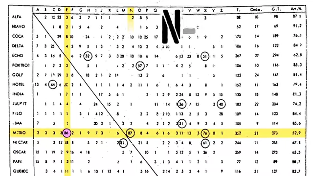 A detailed table shows the intelligibility and confusability scores of words in the proposed alphabet, highlighting problematic words like METRO, ECHO, NECTAR, and EXTRA.