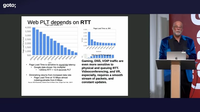 网页加载时间对往返时间（RTT）的依赖图表