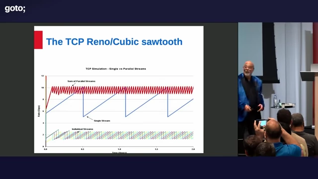 TCP Reno/Cubic锯齿波行为模拟图