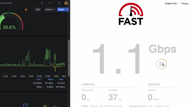 A UniFi dashboard showing a traffic graph with peaks over 1 Gbps and a speed test result showing 1.1 Gbps download speed on 6GHz during the event.