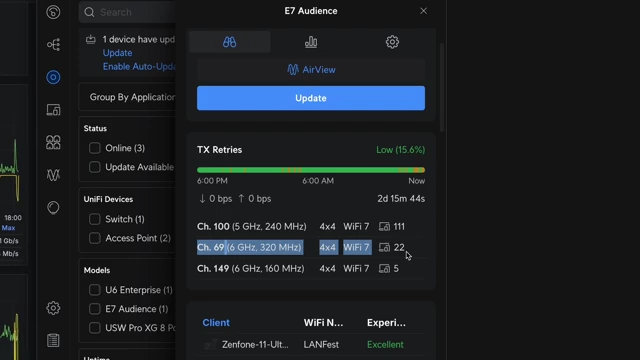 A UniFi dashboard view showing client distribution, with 22 clients on 6 GHz (Low Band, 320 MHz) and 5 clients on 6 GHz (High Band, 160 MHz).