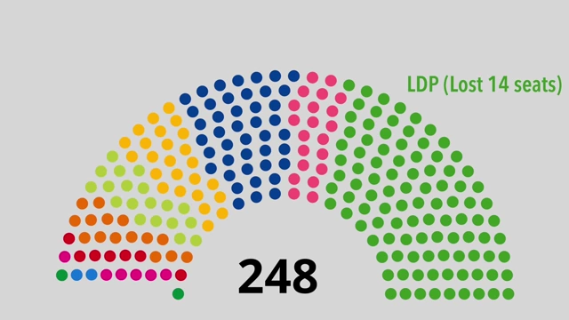 An infographic showing the House of Councillors, noting the LDP lost 14 seats.