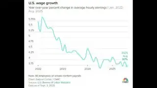 U.S. wage growth trend from 2022 to August 2025, showing a decline in growth rate