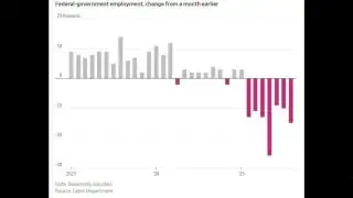 Bar chart showing the change in federal government employment from a month earlier, with consistent declines in 2025