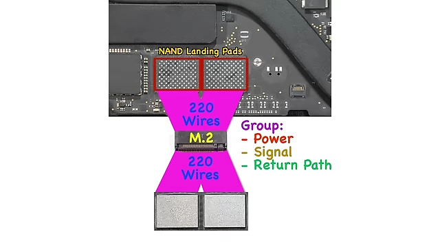 Diagram showing 220 NAND wires rerouted and grouped to an M.2 port