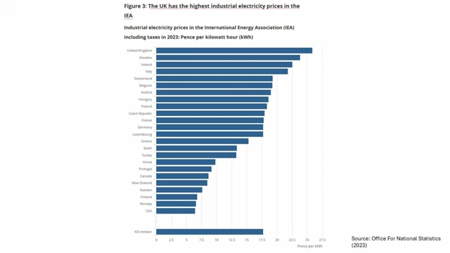The UK's high industrial electricity prices compared to other IEA countries
