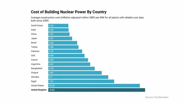 Average construction cost of nuclear power by country, showing the UK as the most expensive