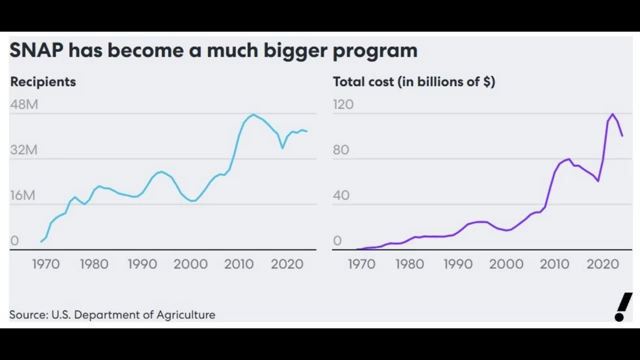 Chart showing the growth in SNAP recipients and total cost over decades.