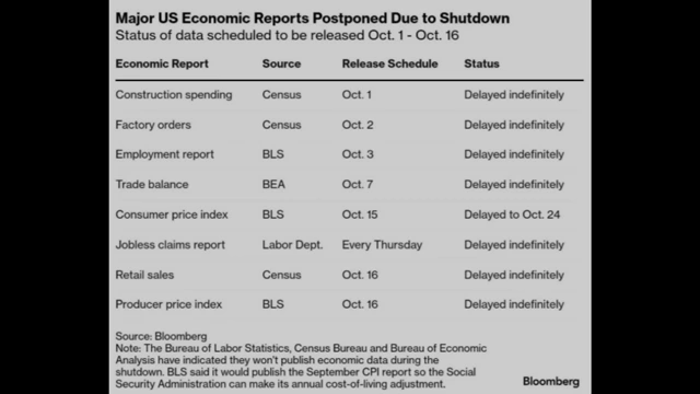 Table showing major US economic reports postponed due to the shutdown.