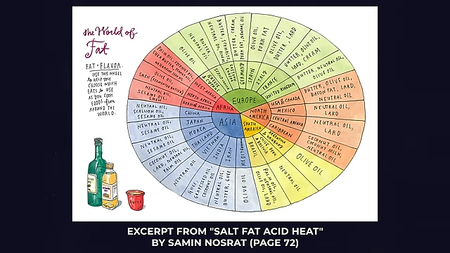 The World of Fat diagram from Samin Nosrat's book, illustrating different fats used across various cuisines.