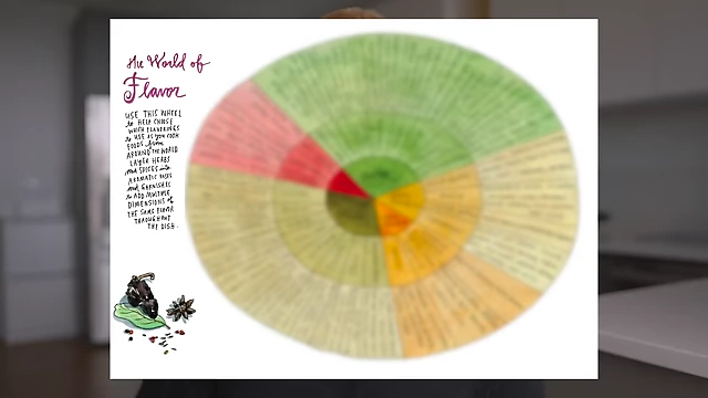 A visual representation of the "World of Flavor" showcasing various spices and herbs and their culinary pairings.