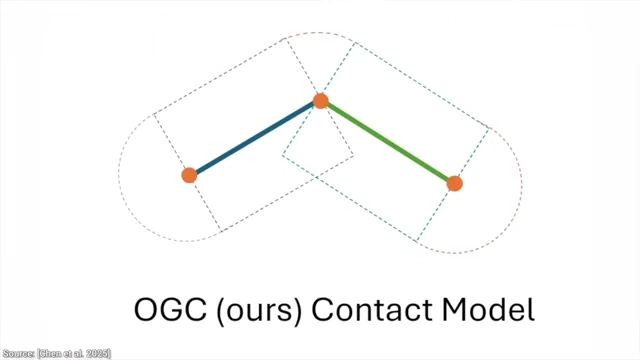OGC接触模型示意图，显示了物体周围的微小偏移层