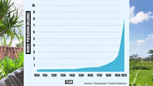 Graph showing the rapid increase in world population from 1050 to 2022.