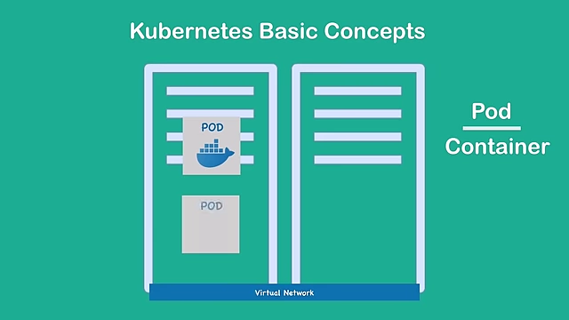 A Kubernetes Pod is the smallest unit, serving as a wrapper for one or more containers on a worker node.