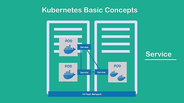 Kubernetes Services act as stable interfaces with permanent IP addresses and load balancing, routing traffic to ephemeral pods.