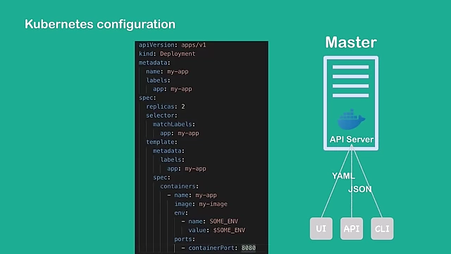An example Kubernetes YAML configuration file, used to declaratively define desired cluster states such as deployments and their replicas.