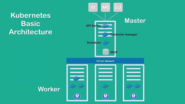 Kubernetes Cluster Basic Architecture including Virtual Network