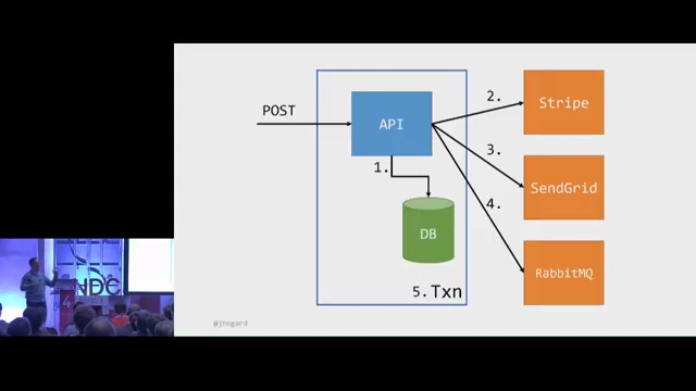 The initial coupled system architecture where the API directly calls several downstream systems sequentially