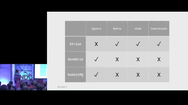 Gregor Hohpe's four options for dealing with failures between distributed systems
