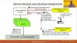 Sukuk Al Ijarah Process