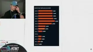 Monthly Broadcasters on Twitch
