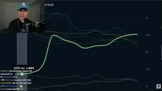 Twitch Viewership Over Time