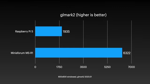 A bar chart comparing GLMark2 scores, showing the Minisforum MS-R1 significantly outperforming the Raspberry Pi 5