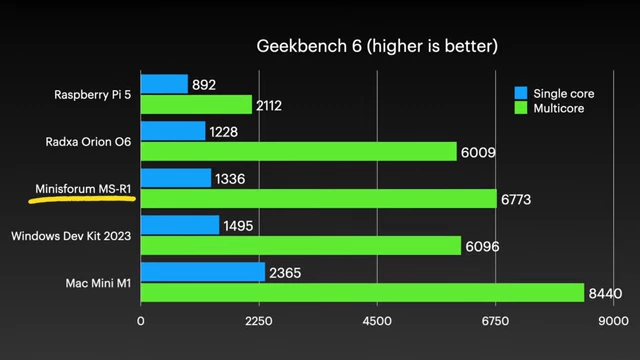 Geekbench 6 scores comparing Minisforum MS-R1 with other Arm systems, showing its position relative to Raspberry Pi 5 and Mac Mini M1