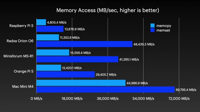 A bar chart comparing memory access speeds (MB/sec) for various mini PCs, showing Minisforum MS-R1 with high speeds in both memcpy and memset tests