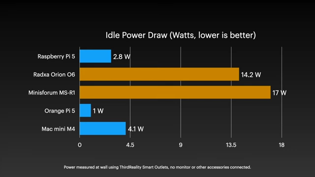 Comparison of Idle Power Draw for various Arm mini PCs, showing the Minisforum MS-R1 at 17W