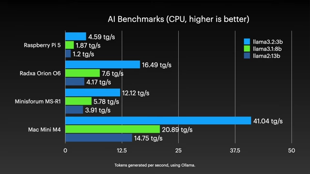 A bar chart comparing CPU-based AI inference benchmarks (tokens generated per second) for various systems, showing the Minisforum MS-R1 performance across different Llama models