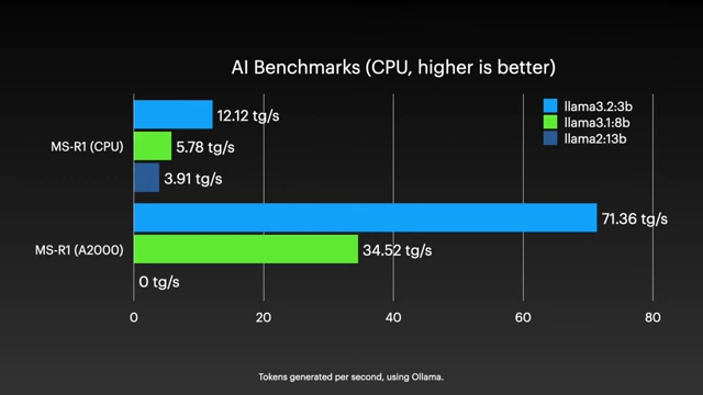 AI Benchmarks showing significant improvement with NVIDIA A2000 GPU (71.36 tg/s) over MS-R1 CPU (12.12 tg/s) for Llama models