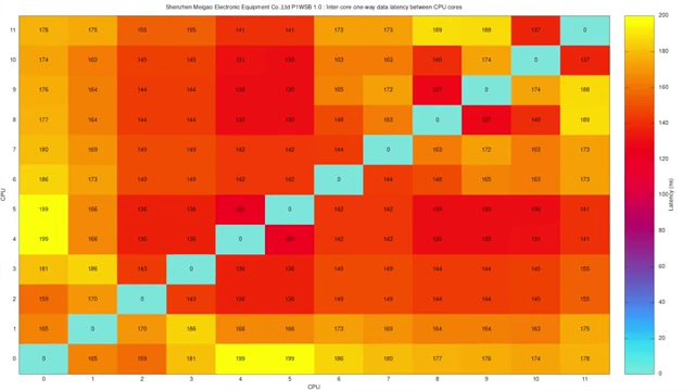 A heatmap showing inter-core one-way data latency between CPU cores, illustrating latency variations