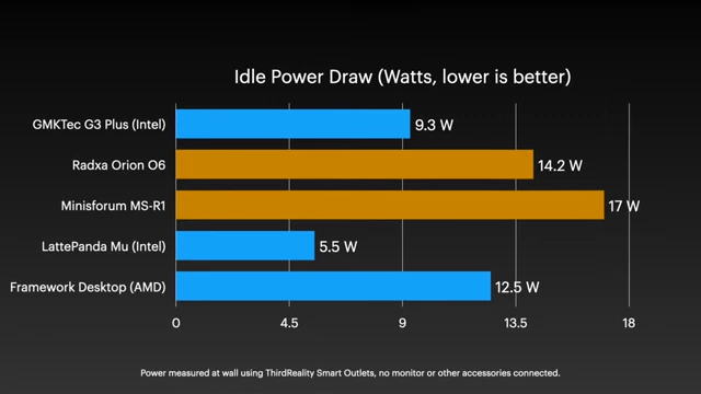 A bar chart comparing idle power draw for various mini PCs, including Intel, AMD, and the Minisforum MS-R1, highlighting its 17W consumption