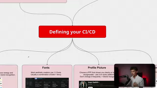 A mind map illustrating the key components of defining your Corporate Identity/Design (CI/CD) for a personal brand.