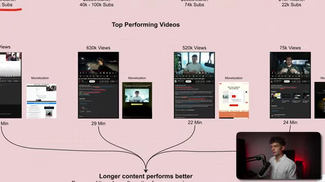 A visual representation of top-performing YouTube videos, showing the typical monetization path from long-form content to external funnels.