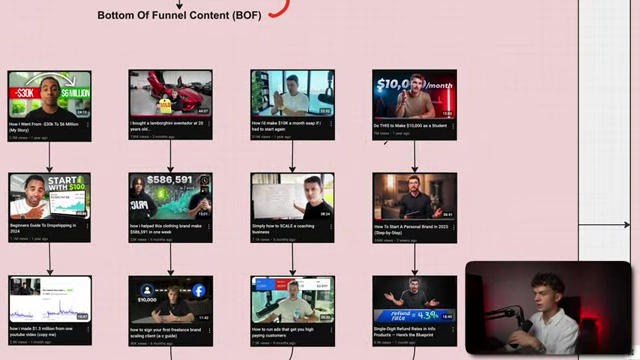 A comprehensive diagram of the YouTube content funnel, illustrating the progression from broad Top-of-Funnel content to highly specific Bottom-of-Funnel tutorials for conversion.