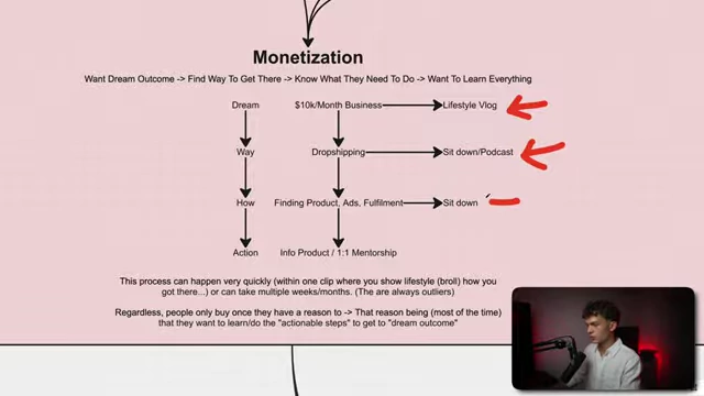 A monetization framework illustrating the journey from a viewer's "dream outcome" to purchasing an "info product/mentorship" through different content types.