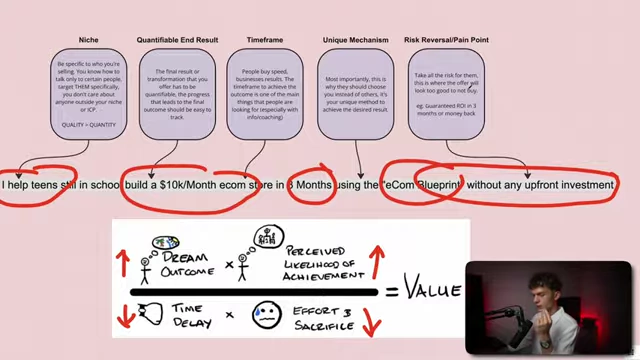 The "Grand Slam Offer Statement" formula, showing how value is created by maximizing perceived likelihood and dream outcome while minimizing time delay and effort.