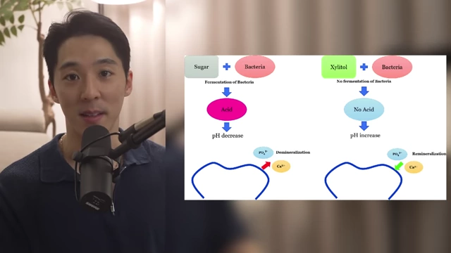 Diagram comparing the effects of sugar and xylitol on bacterial fermentation and pH in the mouth